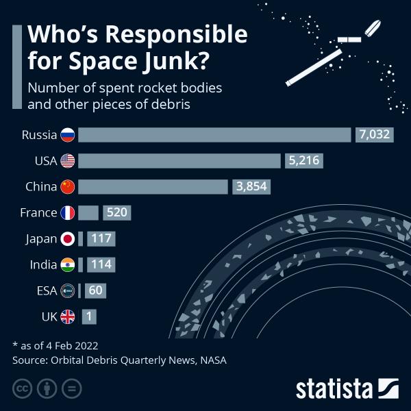 Source; Statista.com